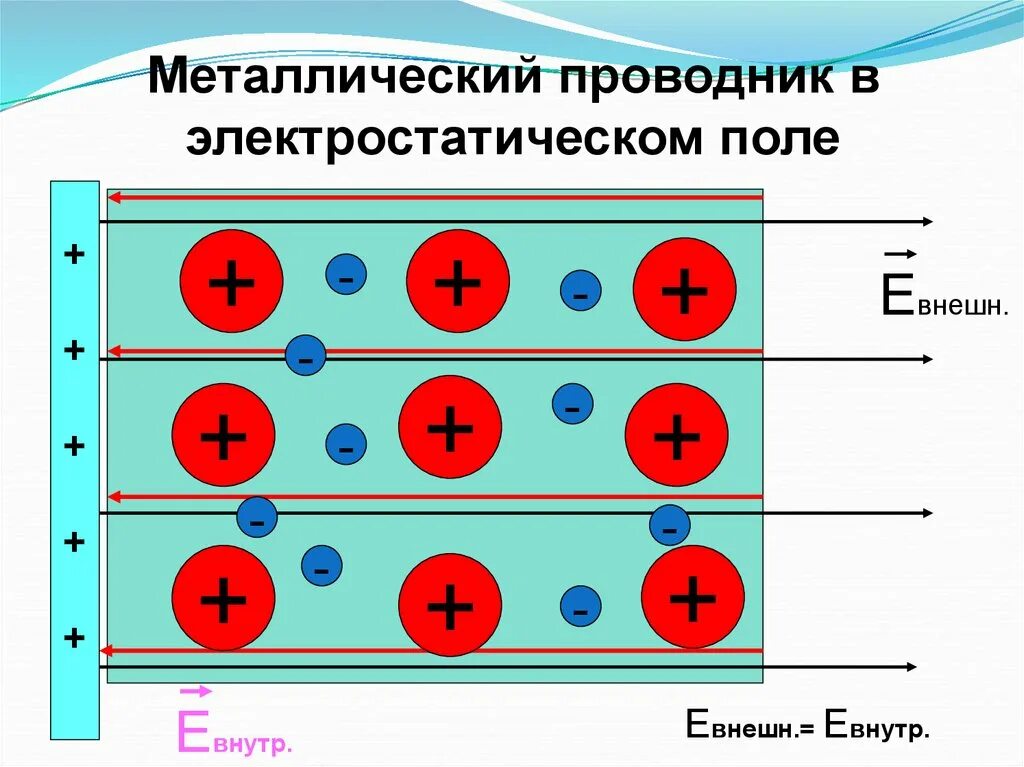 Проводники 10 класс презентация физика. Проводники и диэлектрики в электрическом поле. Проводники в электрическом поле физика 10 класс. Проводники и диэлектрики в электростатическом поле 10 класс. Проводники в электростатическом поле 10 класс.