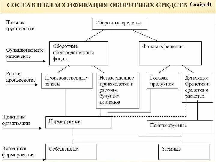 Составляющие оборотных средств организации. Оборотные средства классификация и структура. Состав структура и классификация оборотных средств. Оборотные фонды классификация. Схема оборотных средств организации.