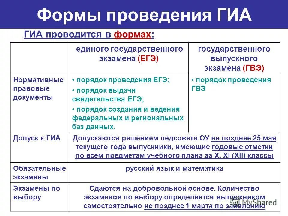 Формы проведения ЕГЭ. Формы проведения ГИА. Форма экзамена ГИА сайт. ЕГЭ проводится в форме.