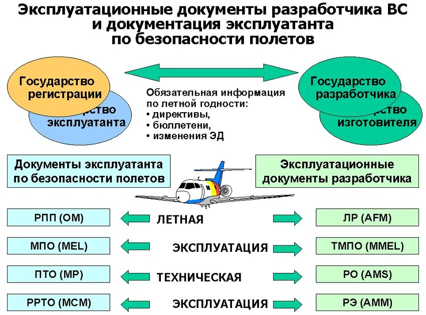 Обеспечение безопасности полетов. Система обеспечения безопасности полетов. Безопасность полетов воздушных судов. Безопасность в авиации.