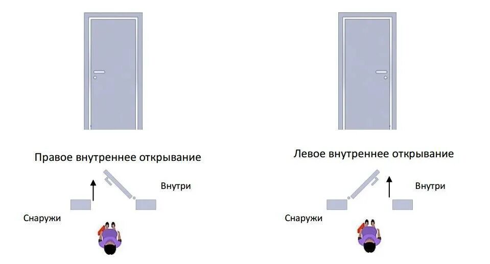 Выбери левый или правый. Двери стальные схема внутреннего открывания. Схема внутреннего открывания металлической двери. Входные двери с внутренним открыванием схема установки. Внутреннее открывание входной двери схема.