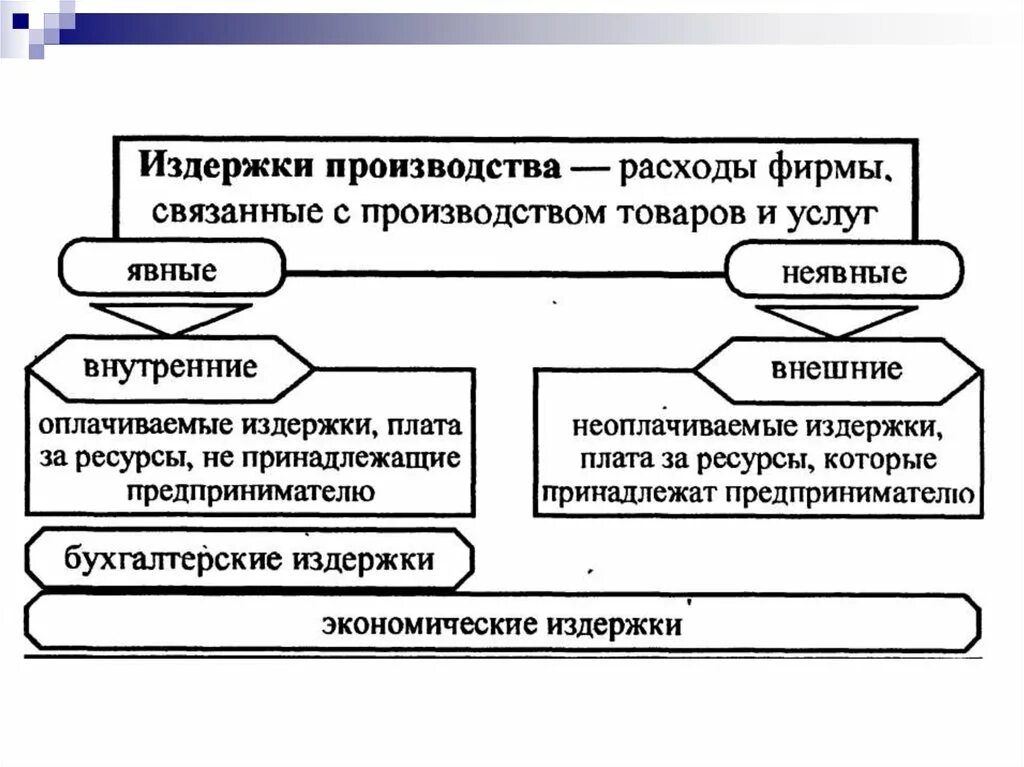 Издержки предприятия. Издержки производства товара и услуг. Явные издержки производства. Издержки производства это в экономике. Издержки поддержки