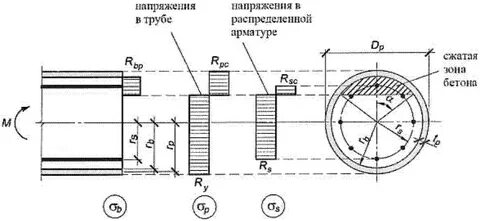 Сжатая зона бетона