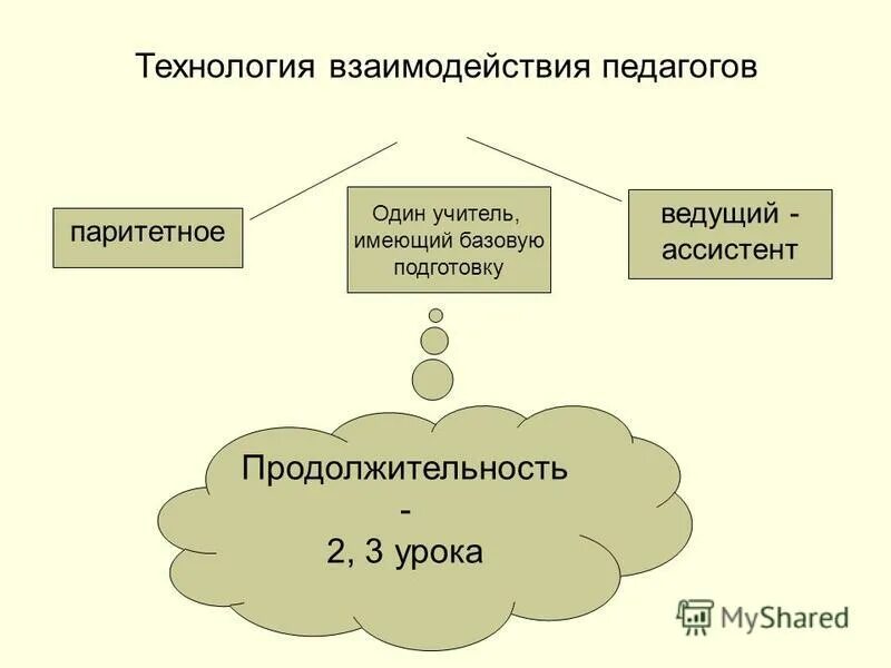 формы взаимодействия с роди елям. методические рекомендации. виды совместной деятельности педагога с детьми. личностно-ориентированные технологии в доу. нетрадиционные формы взаимодействия с родителями.