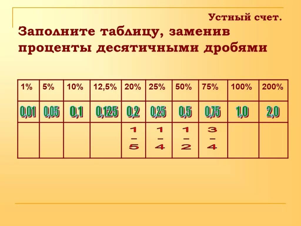 Устный счет 5 класс дроби. Таблица устного счета. Проценты таблица по математике. Таблица десятичных дробе ъ. Таблица дробей и процентов.