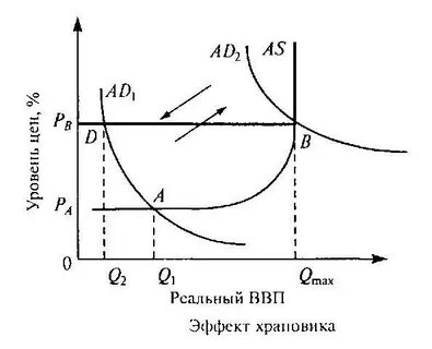 Эффект храповика