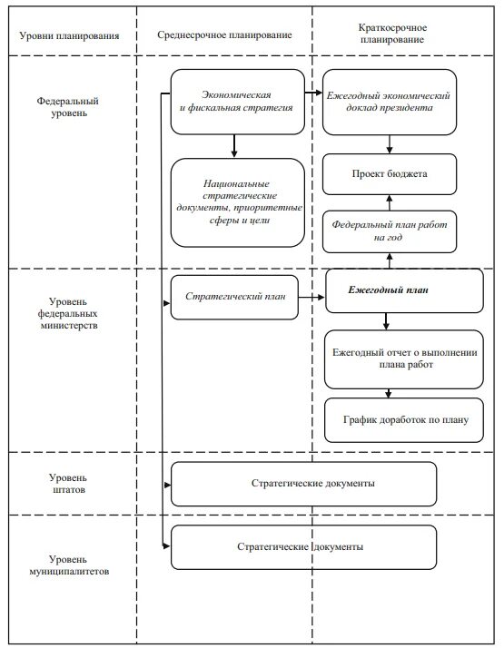 Федеральные стратегии рф. Система документов стратегического планирования США. Американские документы стратегического планирования. Уровни стратегического планирования в США. Документы о стратегическом планировании структура.