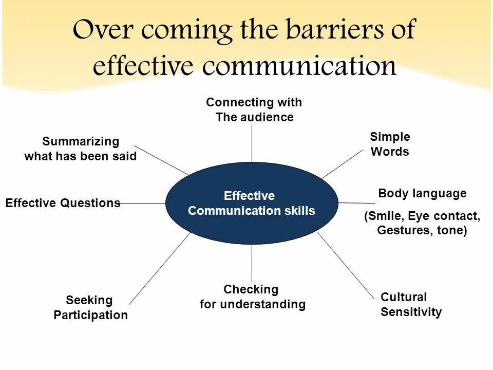 Main factors. Effective communication skills. Barriers to effective communication. (Effective communication skills) Джонатан Смит. Презентация Business communication.