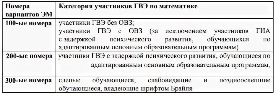 Критерии ГВЭ русский. ГВЭ критерии оценивания русский язык 9 класс. Критерии оценивания ГВЭ по математике 9 класс. Баллы по оценкам ГВЭ.