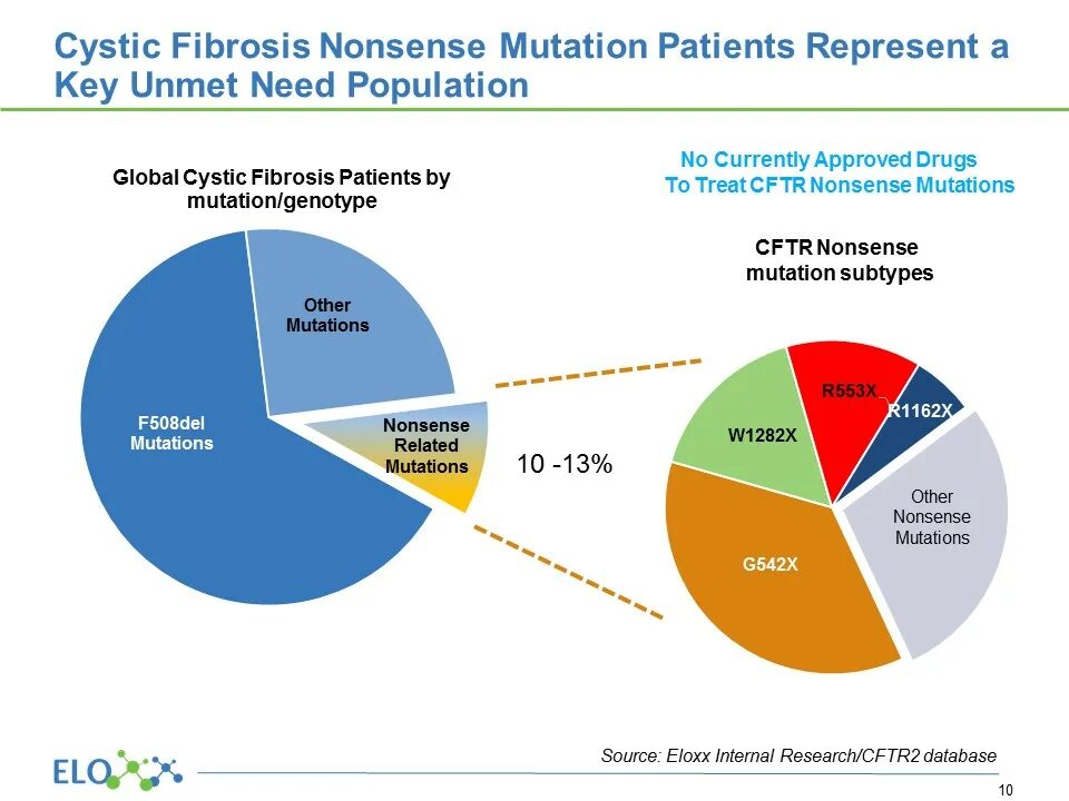 Global mutation. Recognized Patients with cystic Fibrosis. Antibiotic cystic Fibrosis. Cystic Fibrosis Patient with Science Magazin.