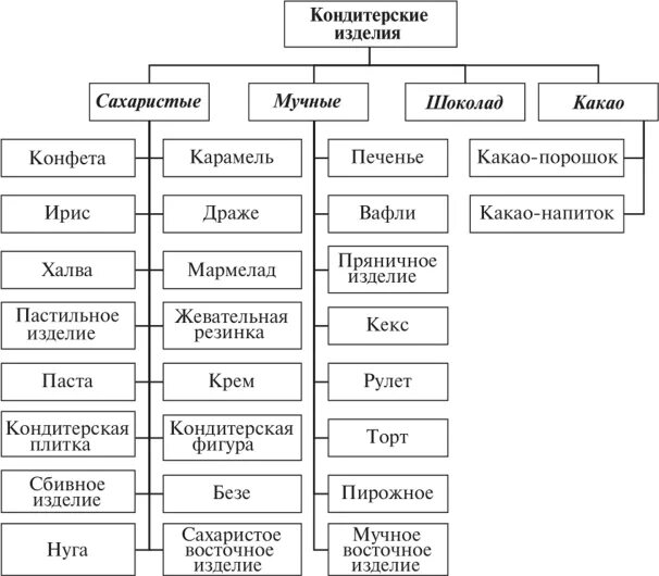 Что относится к основным группам. Классификация кондитерские изделия схема. Сахарные и мучные кондитерские изделия классификация. Классификация кондитерских изделий схема. Классификация кондитерских изделий Товароведение.