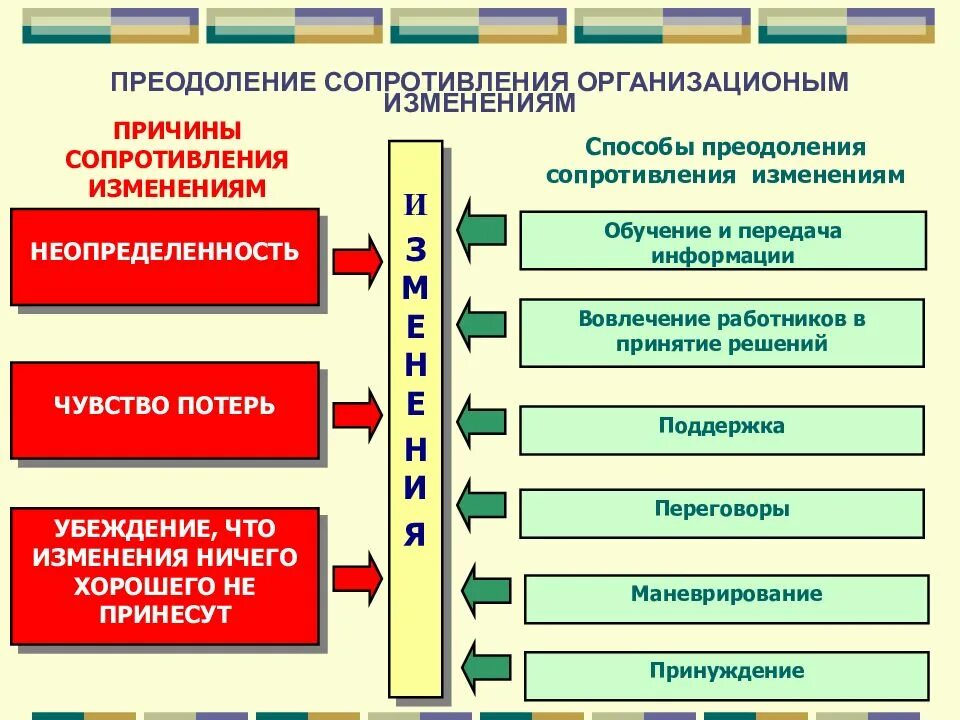 Способы преодоления сопротивления организационным изменениям. Причины сопротивления организационным изменениям. Методы снижения сопротивления изменениям. Сопротивление персонала изменениям и методы его преодоления