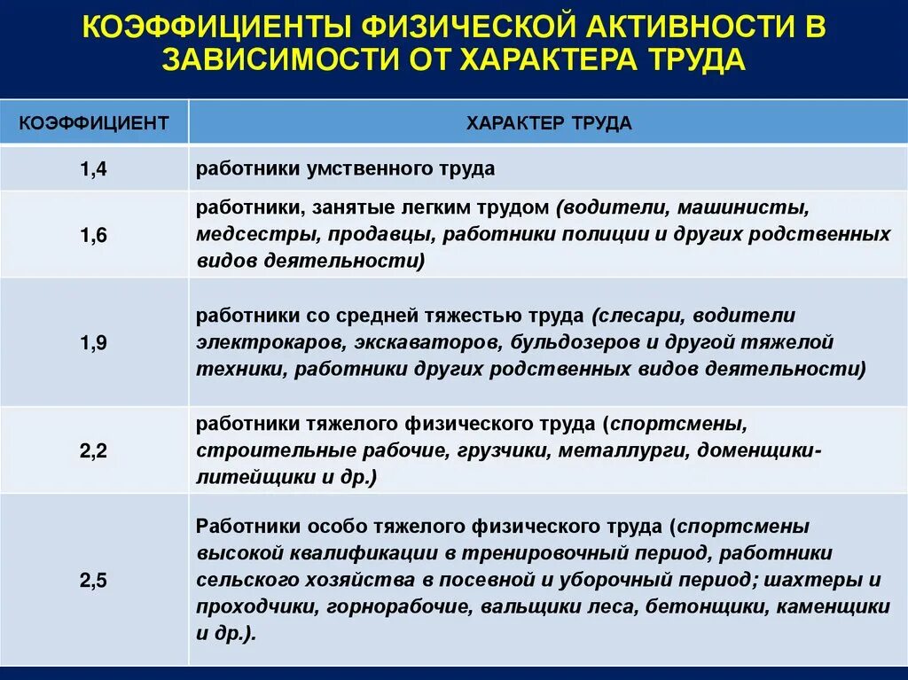 Уровень труда который был