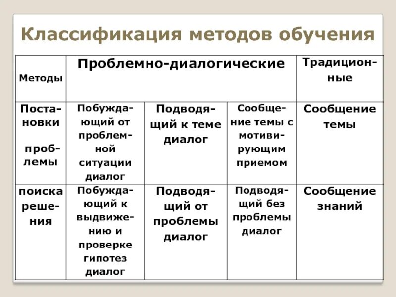 Проблемный метод обучения приемы