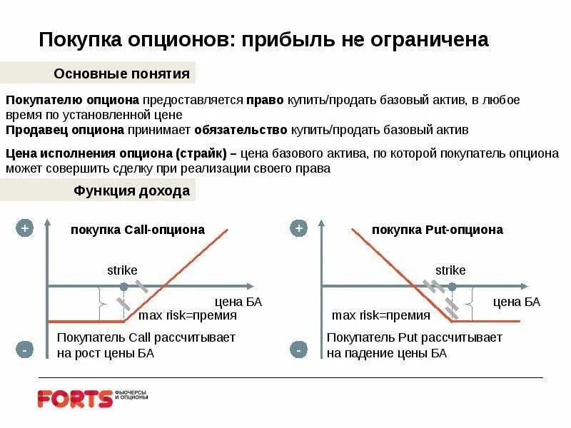 Прибыль продавца опциона пут. Покупатель и продавец опциона. Графики опционов пут и колл. Опцион на покупку. Как работают опционы