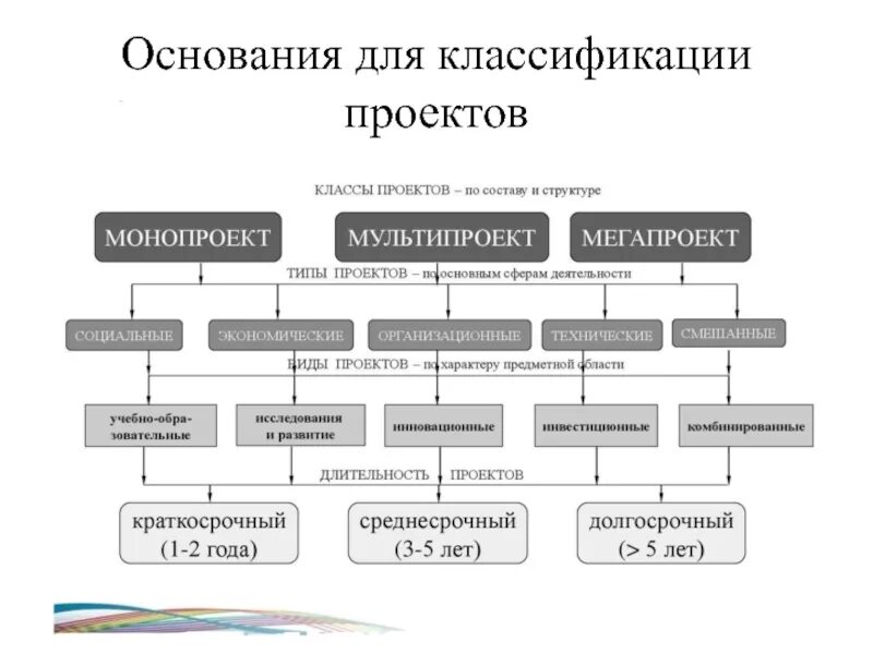 Многообразие оснований. Какова классификация типов проектов?. Классификация проетко. Классификация по типу проекта. Классификация проектов схема.