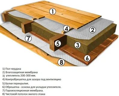 Утепленный деревянный пол по лагам