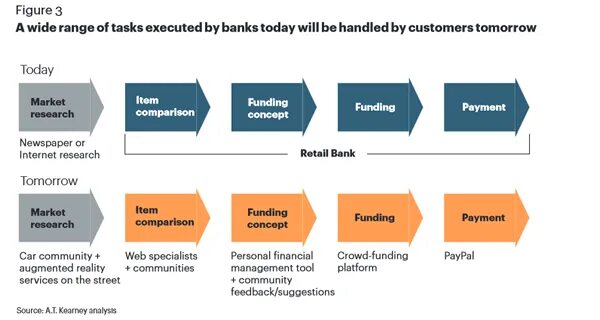 Retail Banking. Цифровая трансформация банков. Банковский Ритейл это. Banking products and services. Retail bank