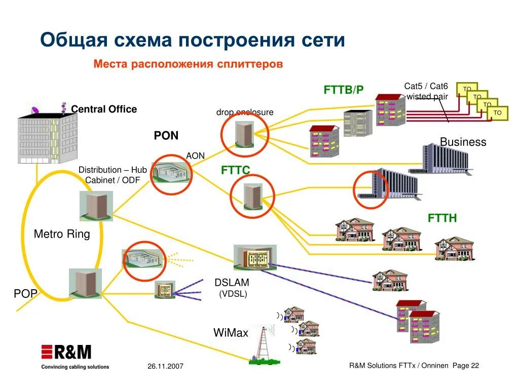 Доступ операторов связи. Схема организации сети ШПД по технологии GPON. Технология GPON схема построения. Схема организации сети широкополосного доступа по технологии FTTB. GPON схема построения сети.