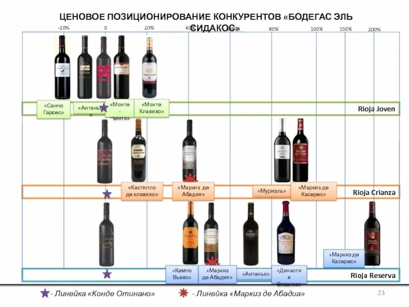 Сколько вина можно вывезти. Ценовое позиционирование. Ценовое позиционирование конкурентов. Карта позиционирования вина. Виды ценового позиционирования.