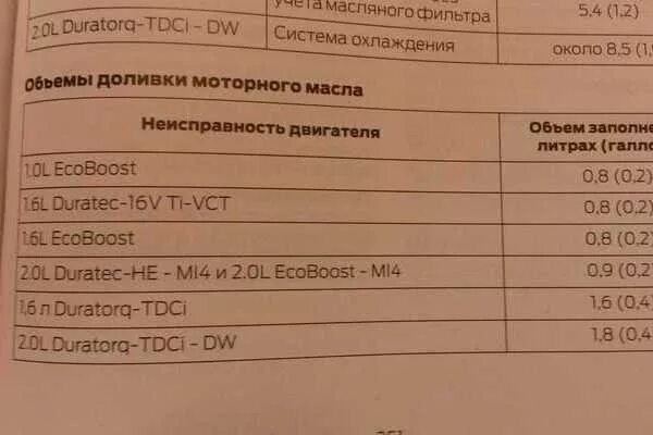 Объем масла в ДВС Форд фокус 3 1.6. Объем масла в двигателе Форд фокус 2 1.8. Объем ма ла на Форд фокус 2. Норма масла в двигателе Форд фокус 2.