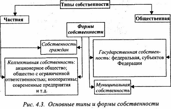 Формы собственности и их примеры Собственность 11 класс