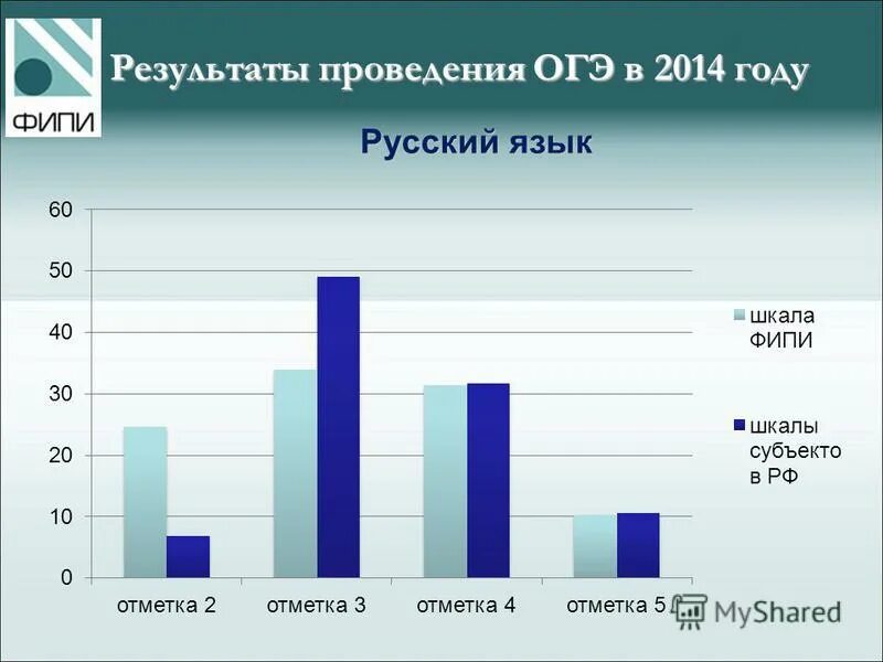 Сервис результатов огэ. Результаты огэ. огэ 2014. фипи результаты огэ. результат выполнения огэ.
