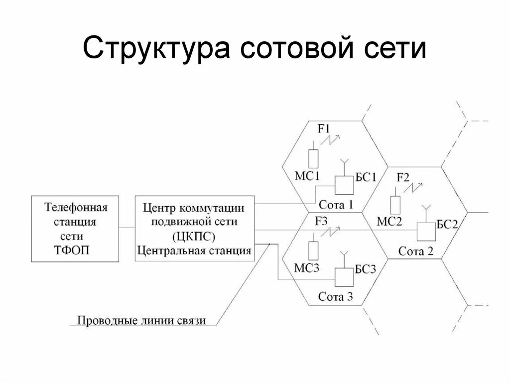 Структура связи сеть. Структурная схема сотовой связи. Структура сети сотовой связи. Структура построения сети сотовой связи. Структурная схема сот.