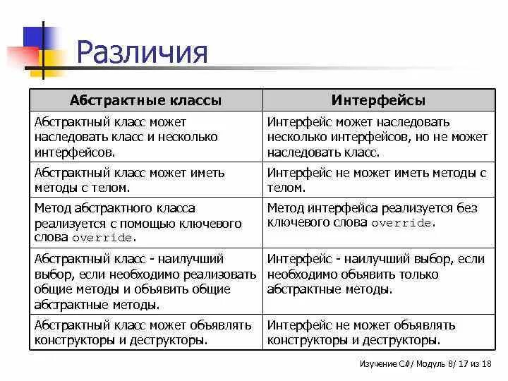 Отличие классов от интерфейсов java. Отличие классов от интерфейсов java