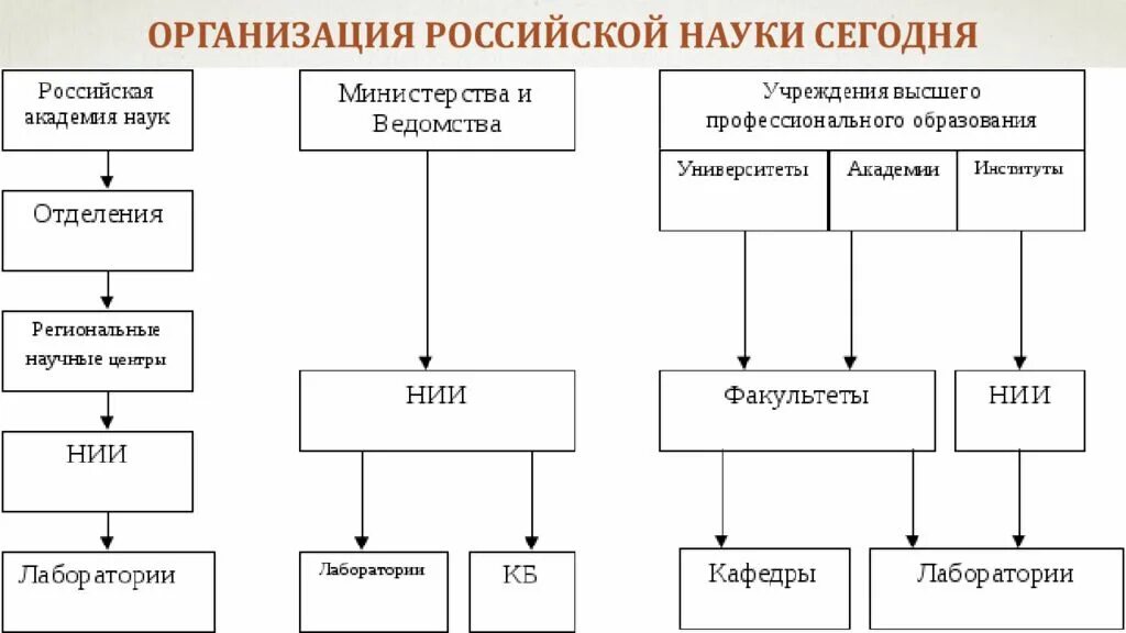 Наука система организаций и учреждений. Организационная структура науки в Российской Федерации. Структура науки в России. Схема структура науки в России. Структура и организация научных учреждений.