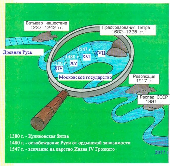 Река времени Российской истории. Река времени древняя Русь. Река времени 3 класс. Река времени Российской империи.