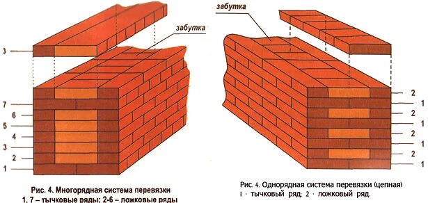 Какое качество кладки обеспечивает хорошую тягу. Многорядная система перевязки швов в 2 ,5 кирпича. Однорядная цепная перевязка кирпичной кладки 380 мм. Однорядная и Многорядная система перевязки. Многорядная перевязка кирпичной кладки.