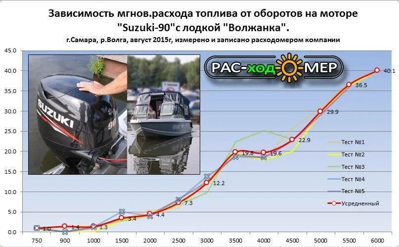 Какие обороты лодочного мотора. Расход топлива лодочных моторов 9.9 л.с таблица. Лодочный мотор Сузуки 100 л.с расход топлива. Расход топлива 4 тактных лодочных моторов. Расход топлива двухтактного лодочного мотора 90.