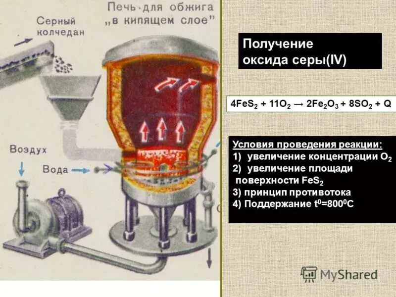 Печь для обжига пирита. Печь для обжига серная кислота. Кипящий слой в производстве серной кислоты. Печь для обжига в кипящем слое. Обжиг серы реакция