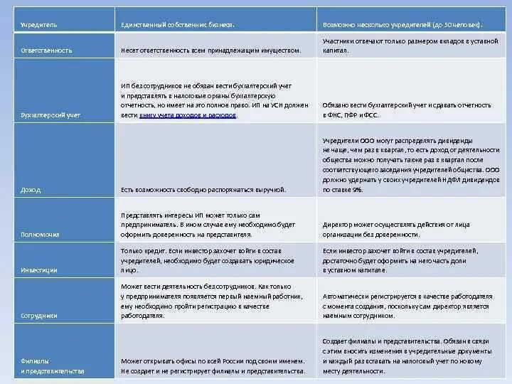 Организация является учредителем ооо. Индивидуальный предприниматель учредители таблица. Источники образования имущества индивидуального предпринимателя. Индивидуальный предприниматель количество участников. Участники и учредители ИП.