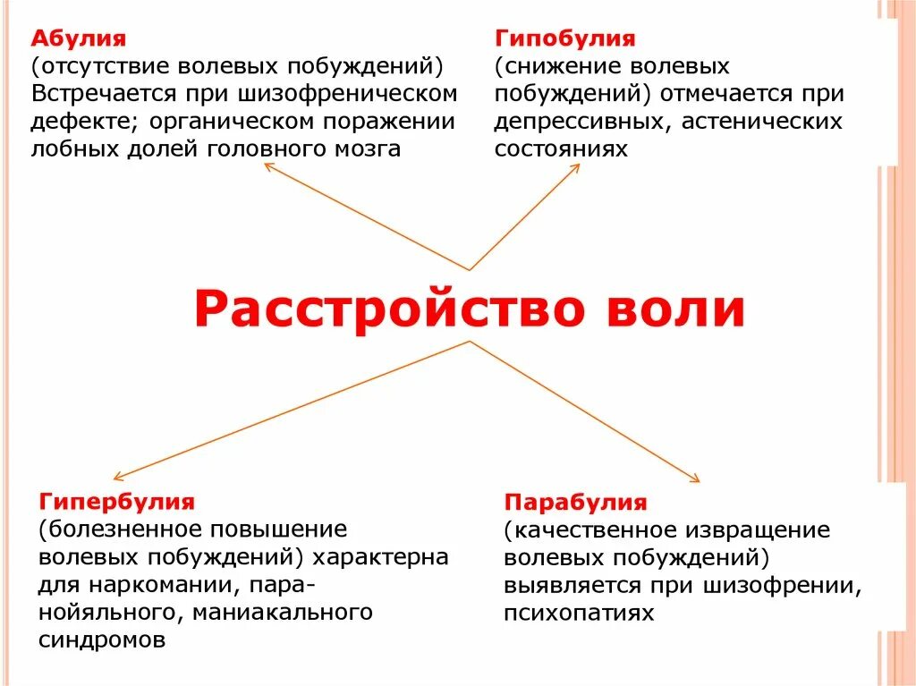 Нарушения волевого поведения. Волевые расстройства при шизофрении. Расстройства воли в психологии. Гипербулия гипобулия Абулия парабулия. Качественные нарушения воли.