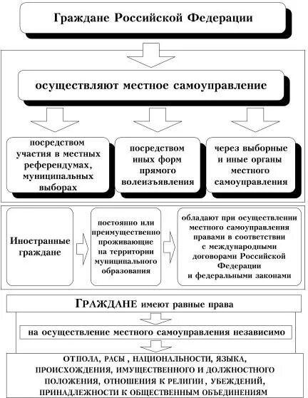 Местное самоуправление может быть ограничено. Схема местного самоуправления в РФ. Система местного самоуправления в РФ схема. Гарантии местного самоуправления в РФ схема.