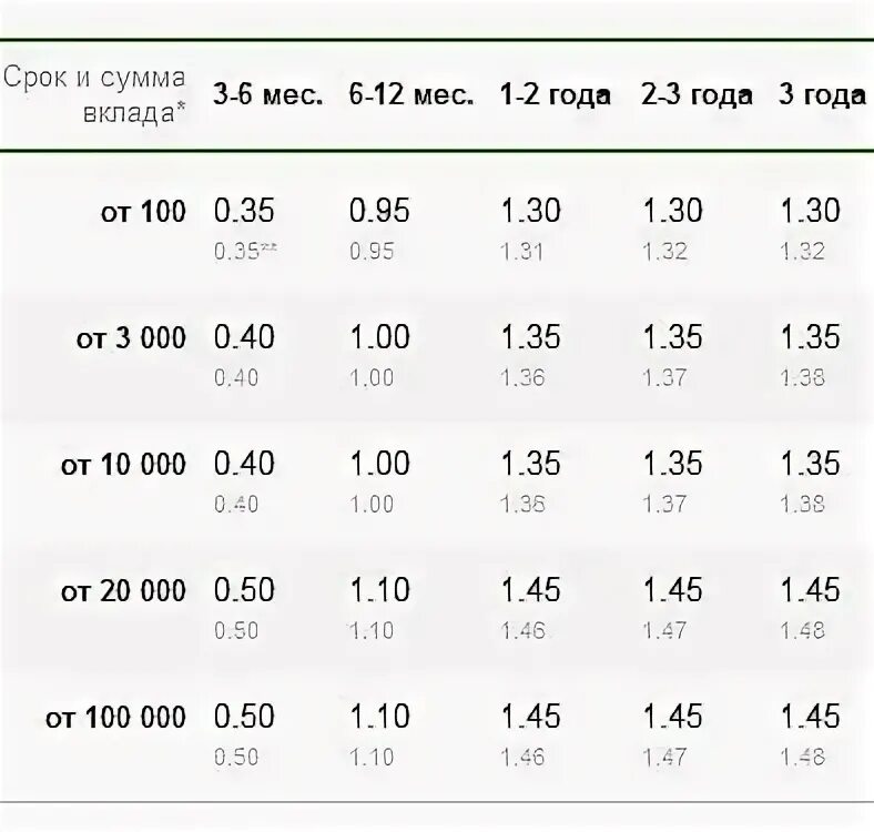 Вклады в синара банке для физических. Процентная ставка Сбербанка по вкладу на 1 год. Капитализация процентов по вкладу Сбербанка. Сбербанк ставки по вкладам с 1999 года. Вклад в сбере 10 процентов годовых.
