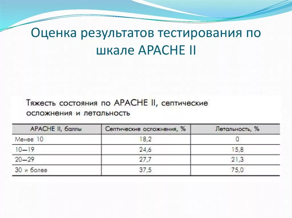 Хороший результат в тесте. Apache II шкала оценки тяжести состояния. Шкала Apache. Оценка результатов тестирования. Шкала Apache 2 интерпретация.