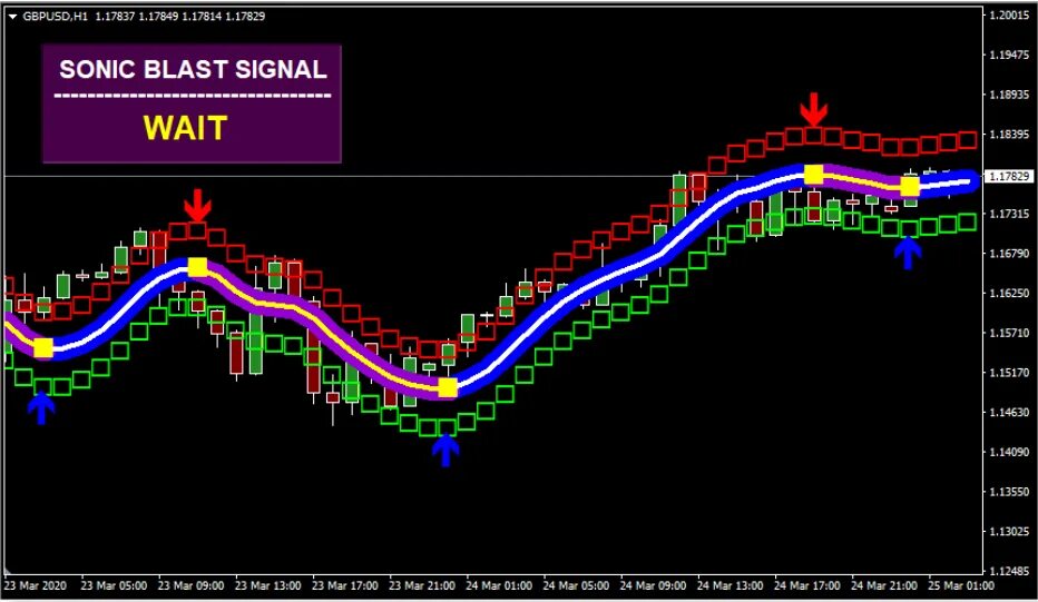 System wait. Sonic Blast forex System индикатор. 3д индикатор. Sonic r индикатор. Соник комбо mt4.