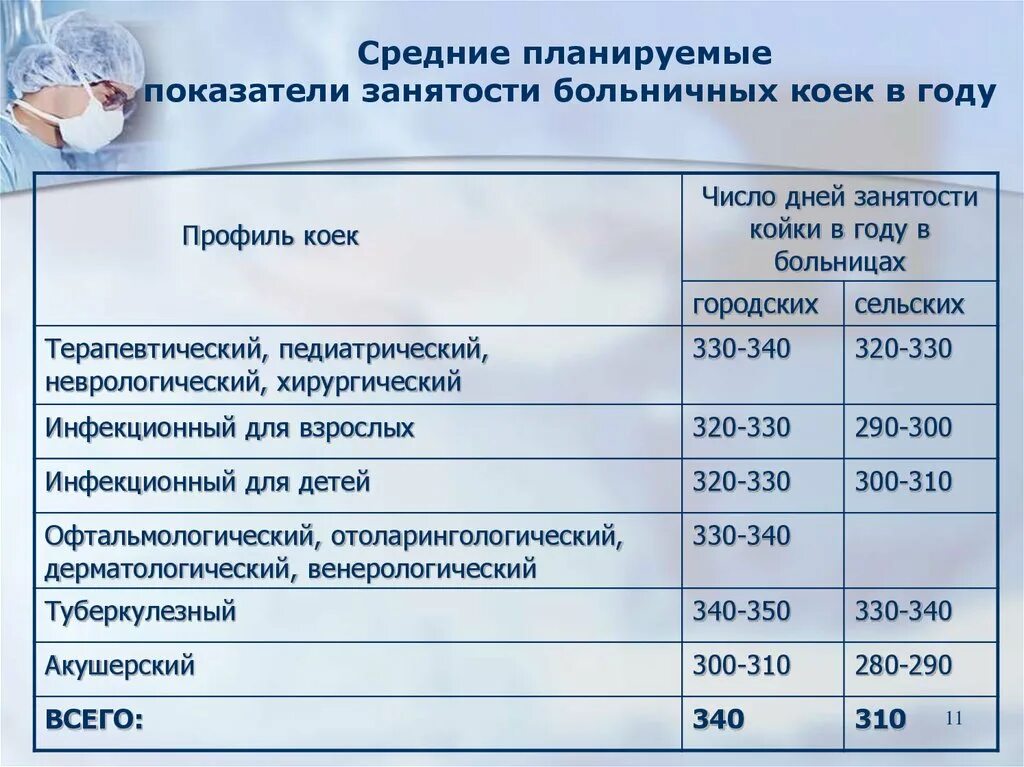 Среднегодовая койка в стационаре. Среднегодовая занятость койки норматив. Показатели работы больницы. Норматив занятости койки в стационаре. Показатели работы больничной койки.