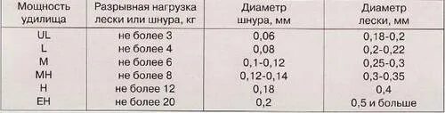 Диаметр тест. Тесты спиннингов таблица. таблица подбора катушки по тесту спиннинга. классификация спиннинговых удилищ по тесту таблица. диаметр плетенки для спиннинга тест 5-25.