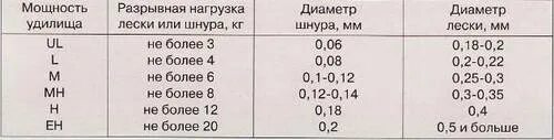 Таблица подбора катушки по тесту спиннинга. Катушка для спиннинга с тестом 10-30 гр. Тесты спиннингов таблица. Диаметр шнура для спиннинга 5-25 грамм.