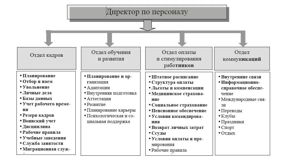 Организационная структура отдела по работе с персоналом. Организационная структура службы управления персоналом. Структура кадровой службы таблица. Структура службы по управлению персоналом организации-. Должности управленческого персонала