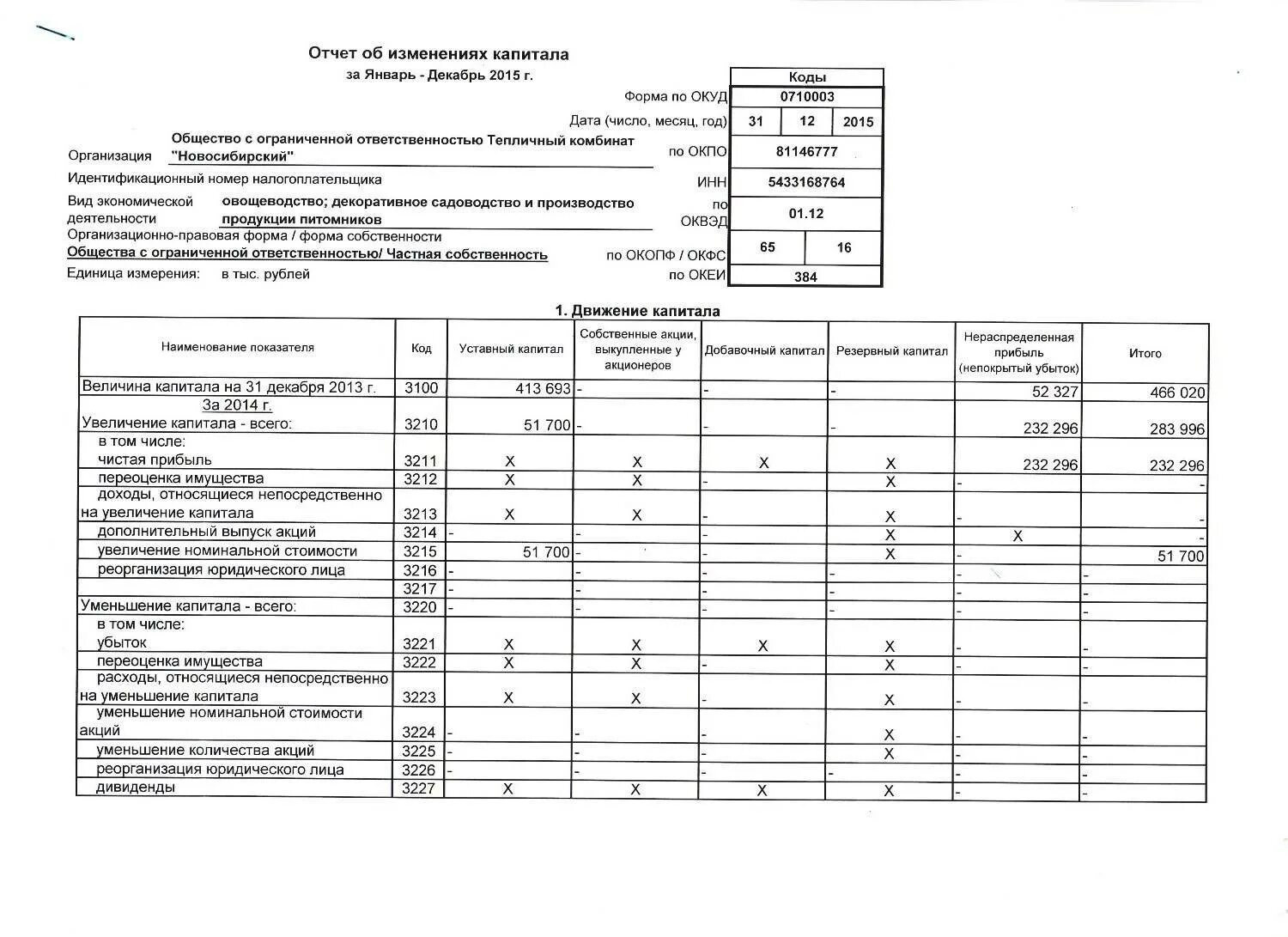 Отчет об изменении собственного капитала. Форма 0710003 по ОКУД. Отчет об изменениях капитала форма. Форма 3 отчет об изменениях капитала. Отчет об изменениях капитала заполненный.