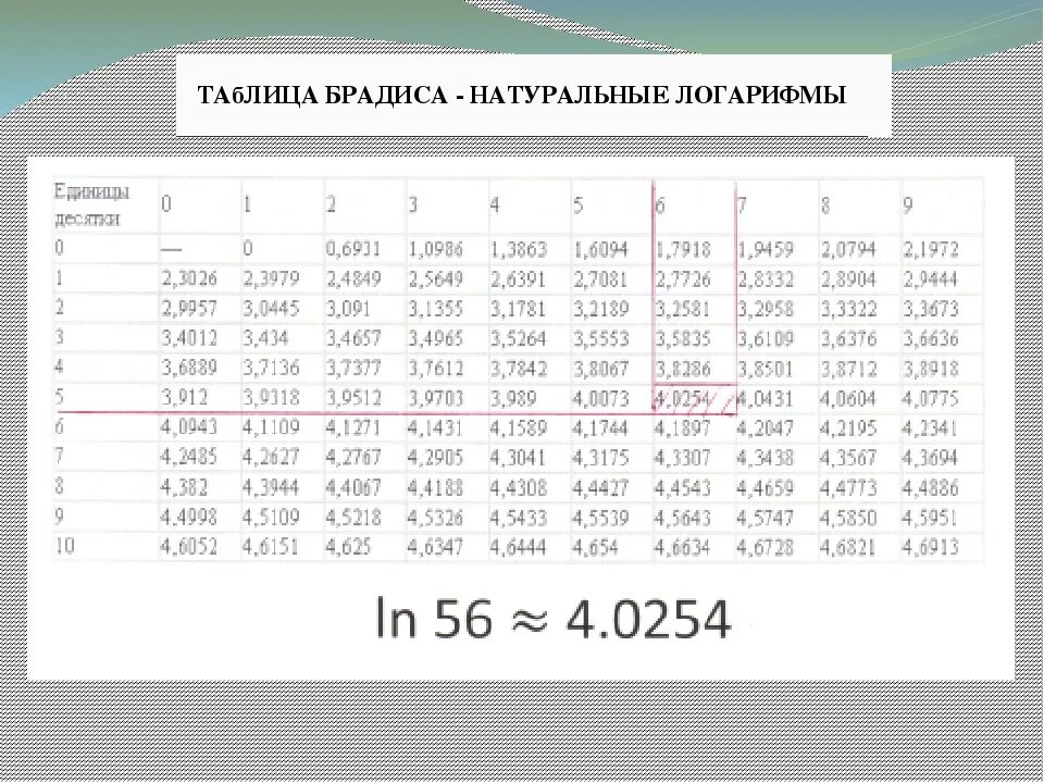 Ln это какой. Таблица значений натуральных логарифмов. Таблица значений логарифмов по основанию 2. Таблица Брадиса логарифмы по основанию 2. Таблица натуральных логарифмов от 1 до 100.