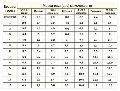 Норма веса в 1 год мальчик