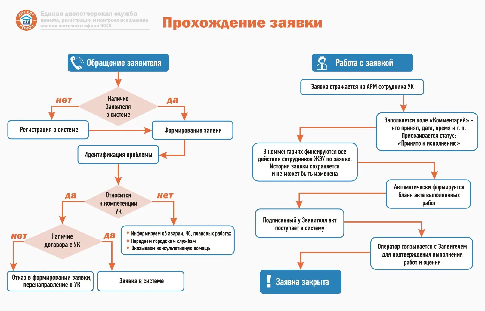 Информация о прохождении обращения в сфр