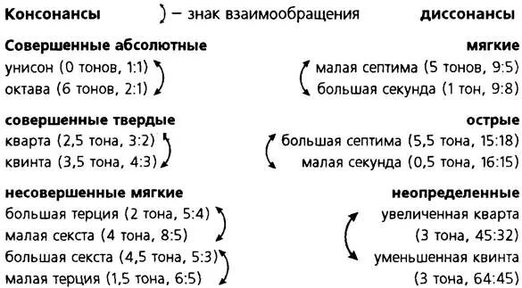 Какие интервалы диссонансы. Консонансы и диссонансы интервалы таблица. несовершенные консонансы. совершенные консонансы в музыке. консонанс и диссонанс в музыке.