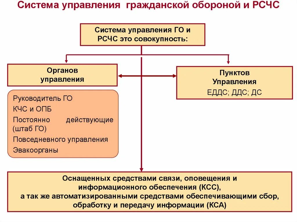 Организация системы го. Схема управления гражданской обороны. Организация управления связи и оповещения в системах го. Система управления го и РСЧС схема. Система управления гражданской обороной схема.